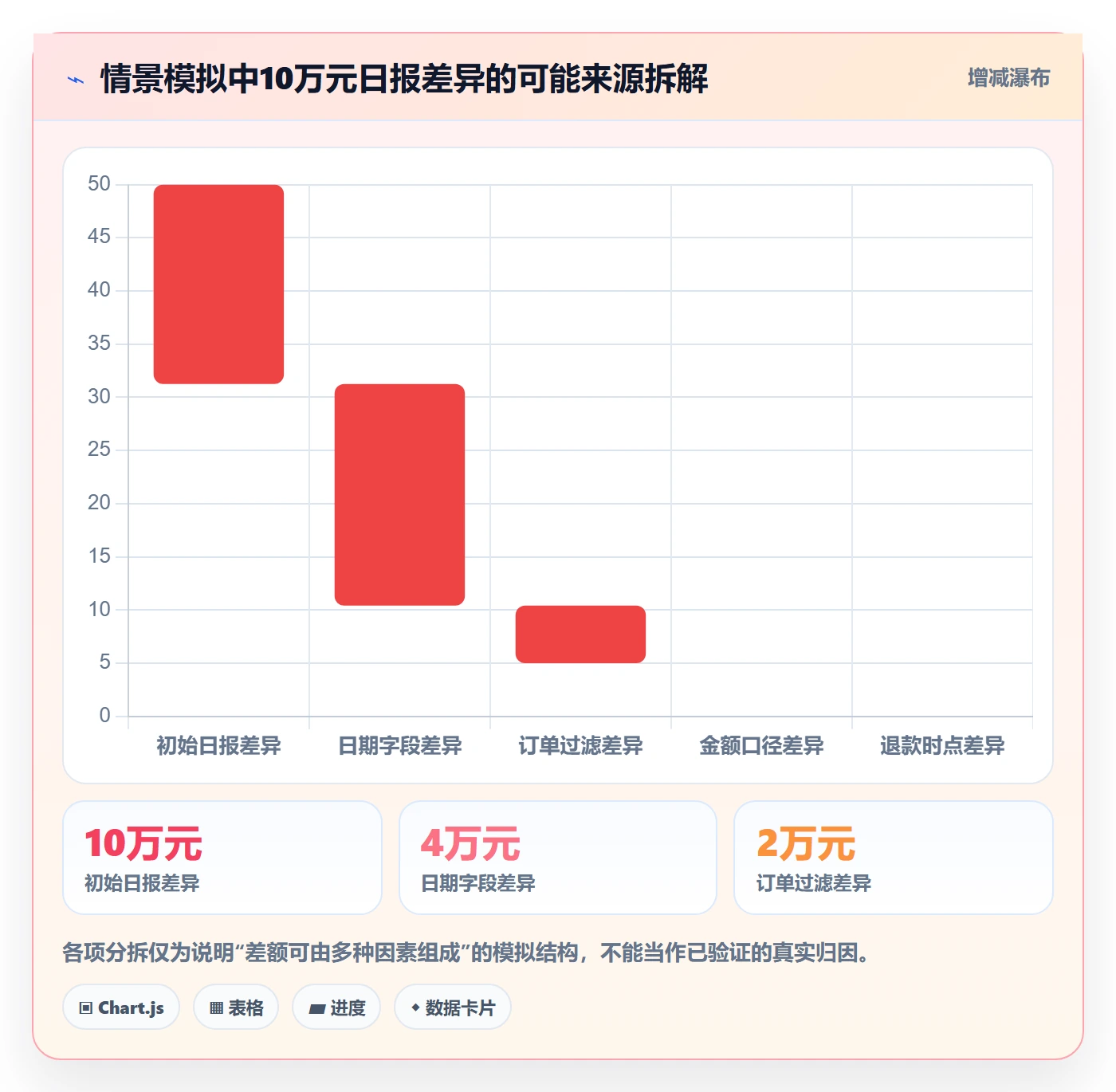 bi 平台避坑指南：数据接入环节的数据复盘要注意什么
