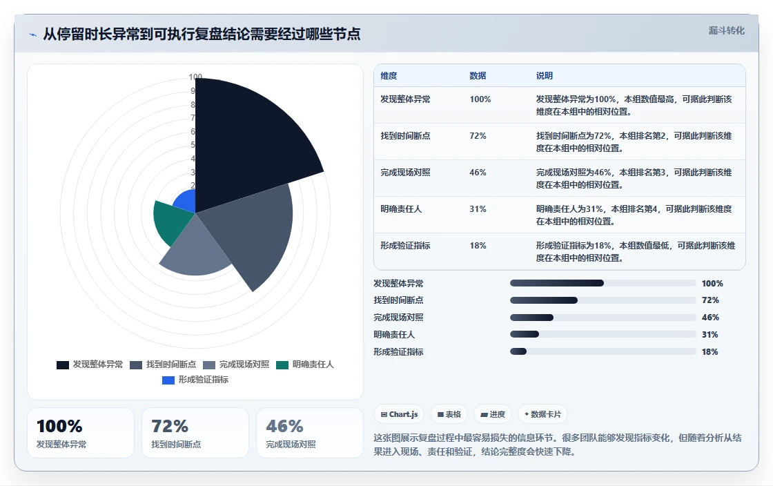 直播数据复盘：场控诊断清单：从停留时长排查复盘没有结论
