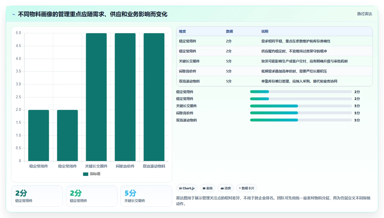 仓库安全库存管理场景解析：动态调整中的标准化管理怎么处理