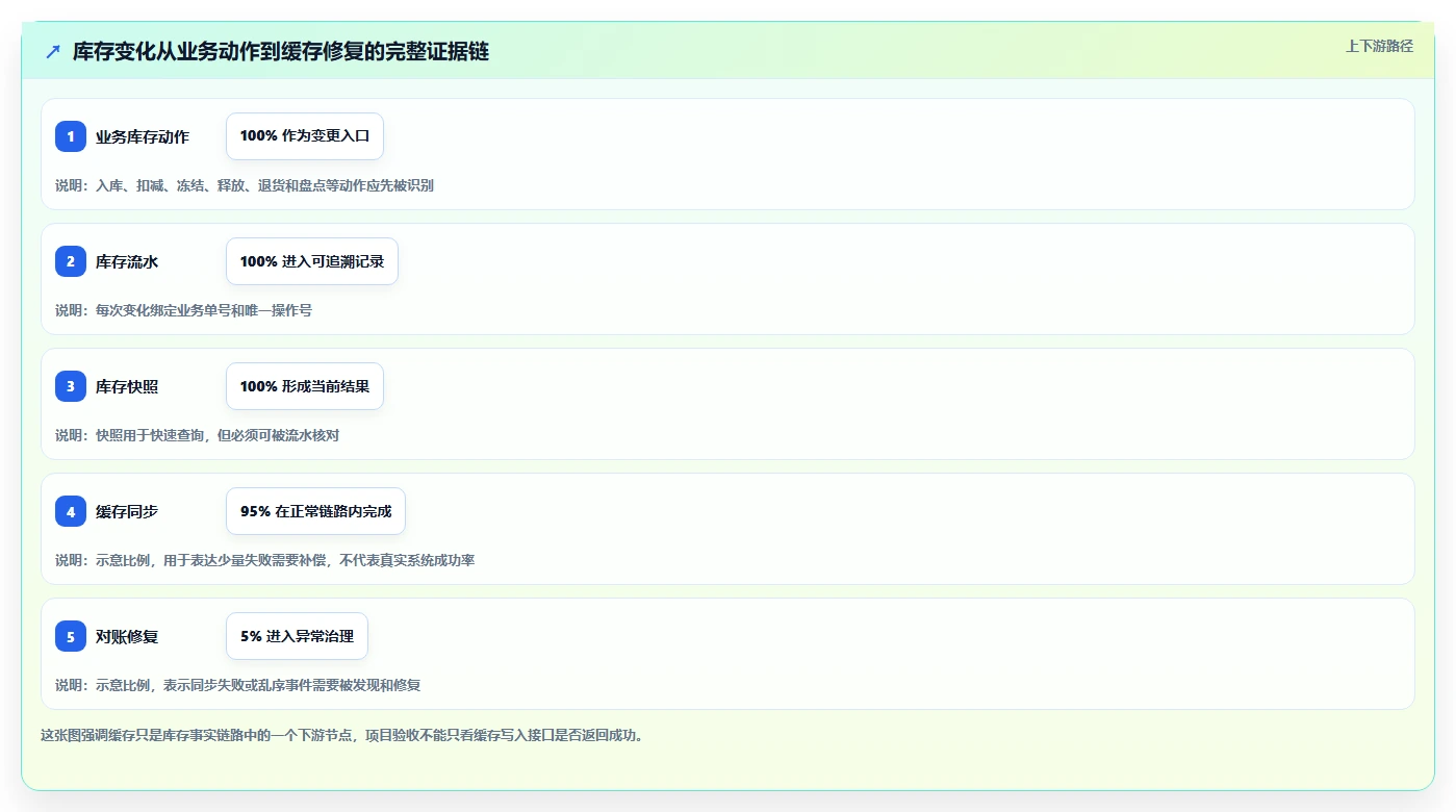 数据库存:项目经理进阶教程:围绕库存流水建立改善缓存同步闭环