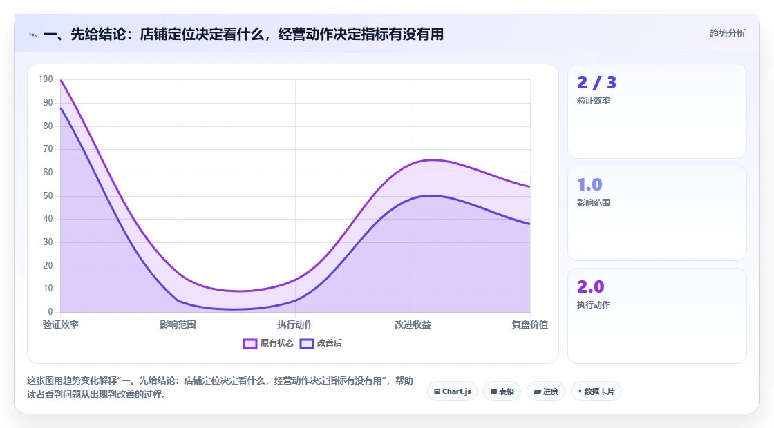 一、先给结论：店铺定位决定看什么，经营动作决定指标有没有用