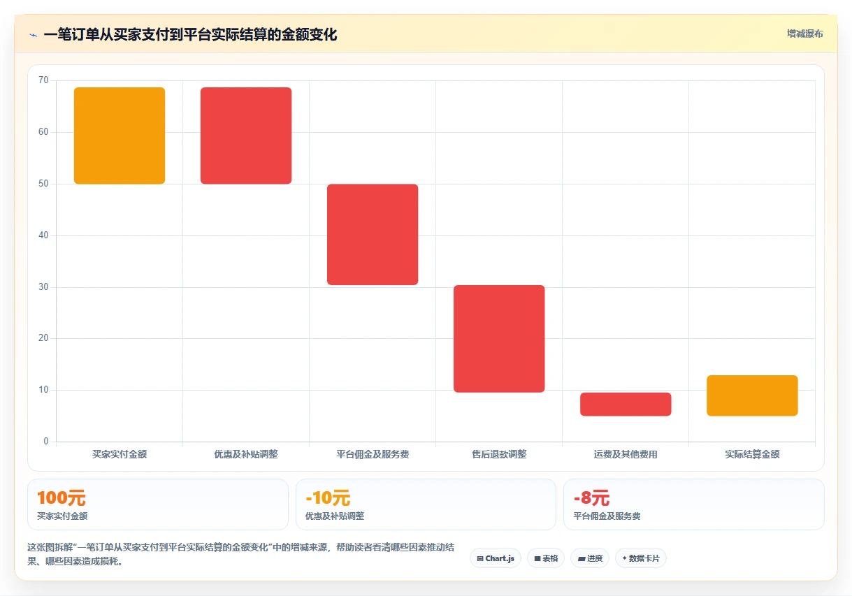 电商进销存：增长负责人流程优化：从零搭建怎样减少跨店对账难