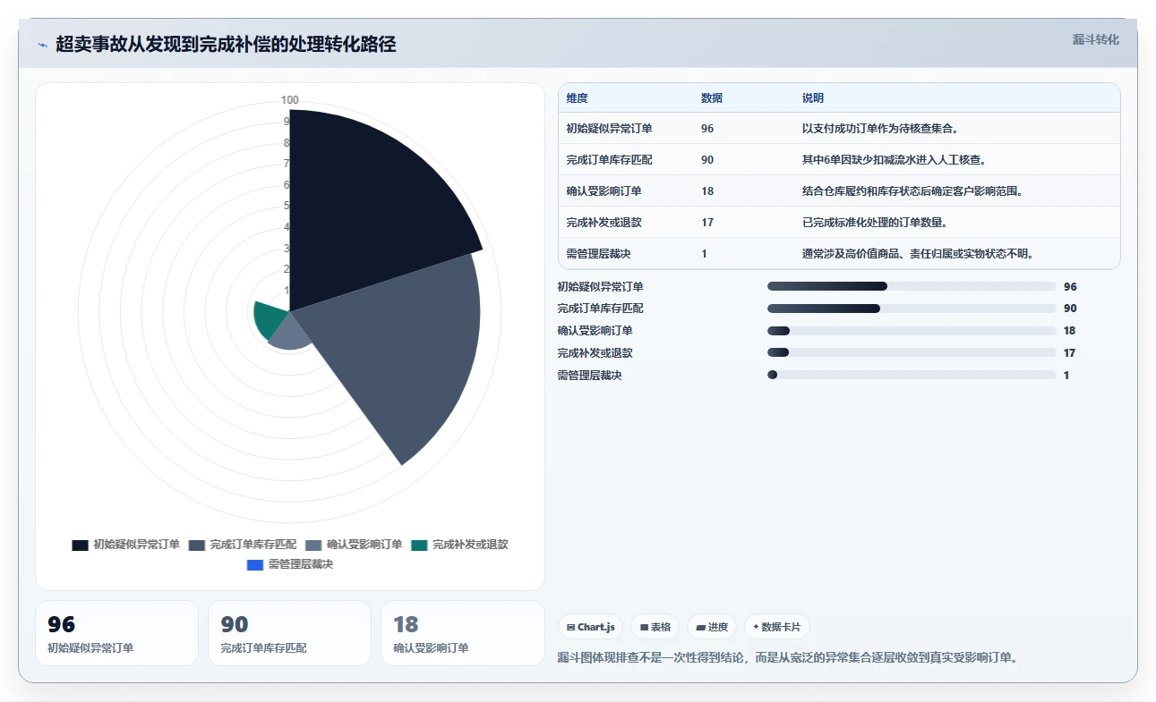 数据库存：电商企业案例思路：超卖排查怎样优化历史追溯