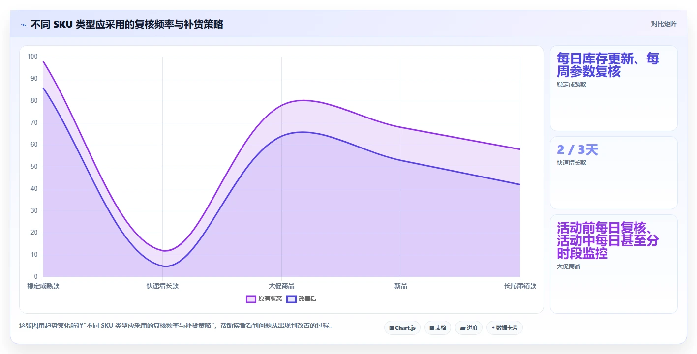 电商库存管理模板:围绕补货计划开展核心功能