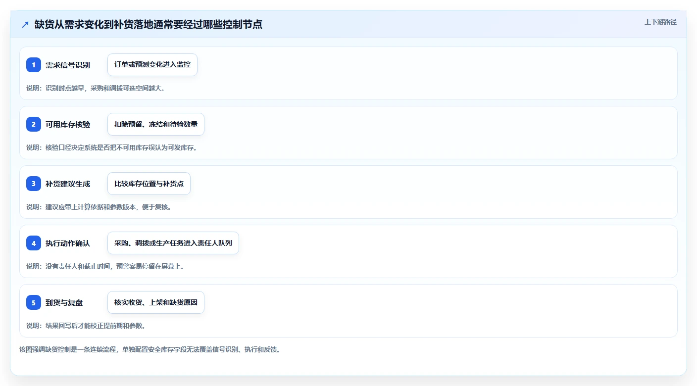 仓库安全库存管理避坑指南：缺货风险环节的系统搭建要注意什么
