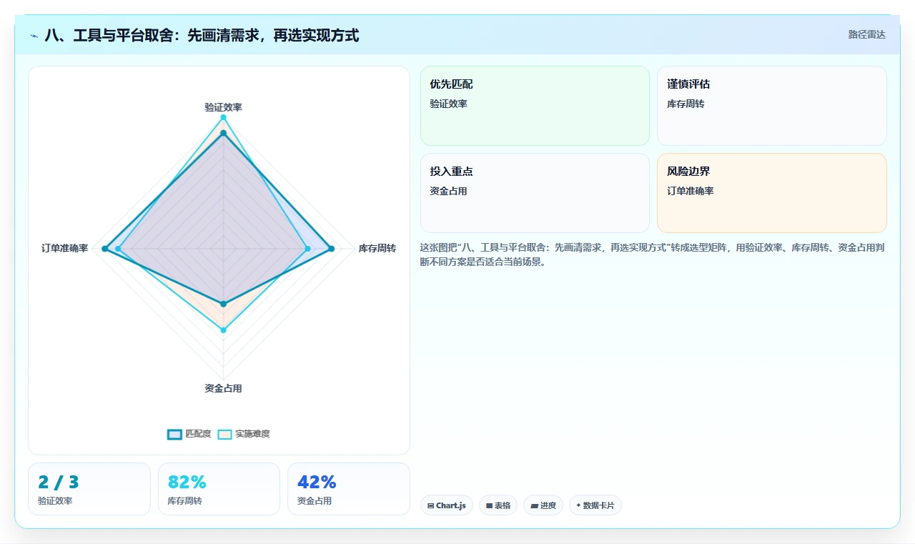 八、工具与平台取舍：先画清需求，再选实现方式