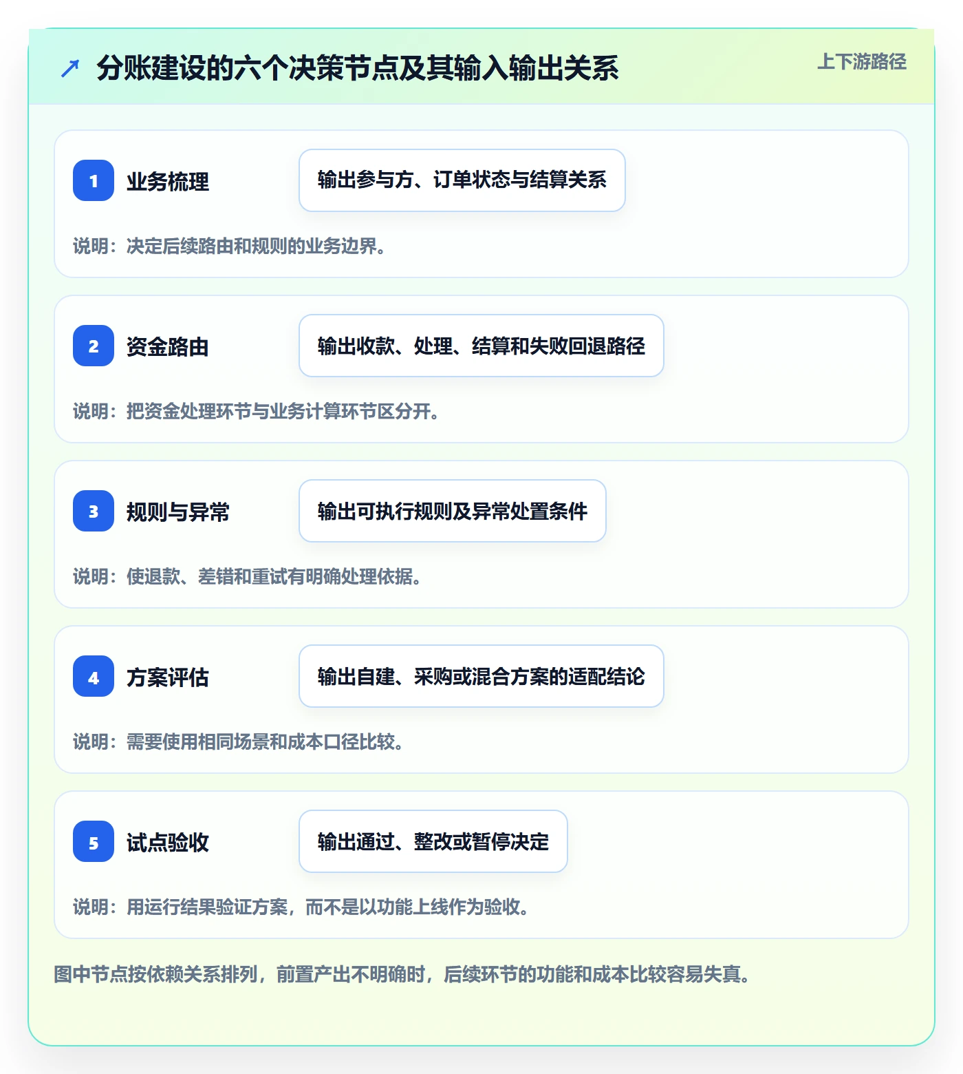 分账系统建设路线:从资金路由到工具对比分几步