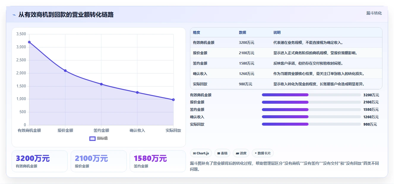 营业额分析：管理层案例思路：月度复盘怎样优化同比环比