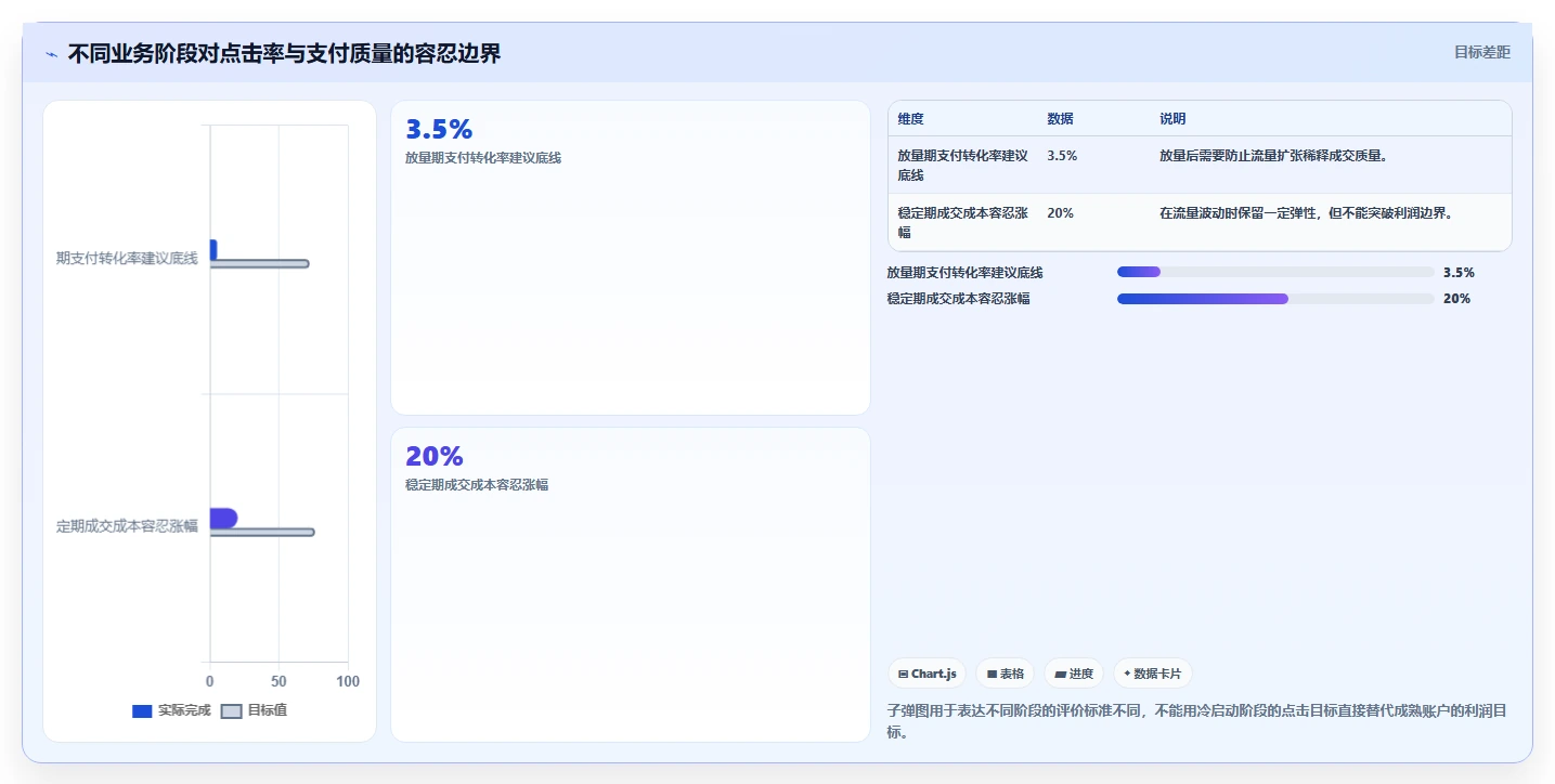 直播数据复盘：投流人员自查表：转化率最容易出现的点击率低