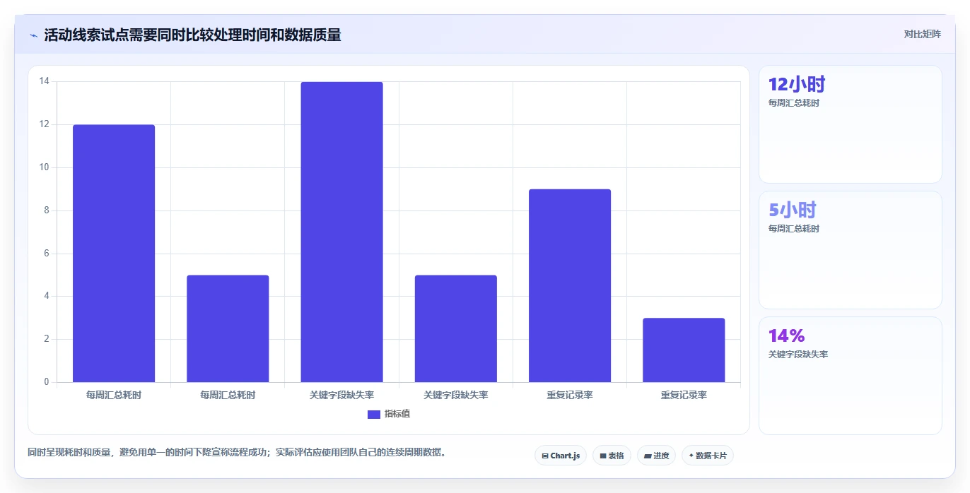 运营数据实用方法：围绕数据采集建立效率提升