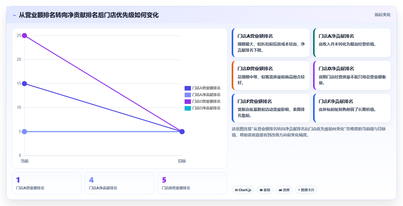 营业额分析：运营主管流程图解：活动影响如何减少门店难比较