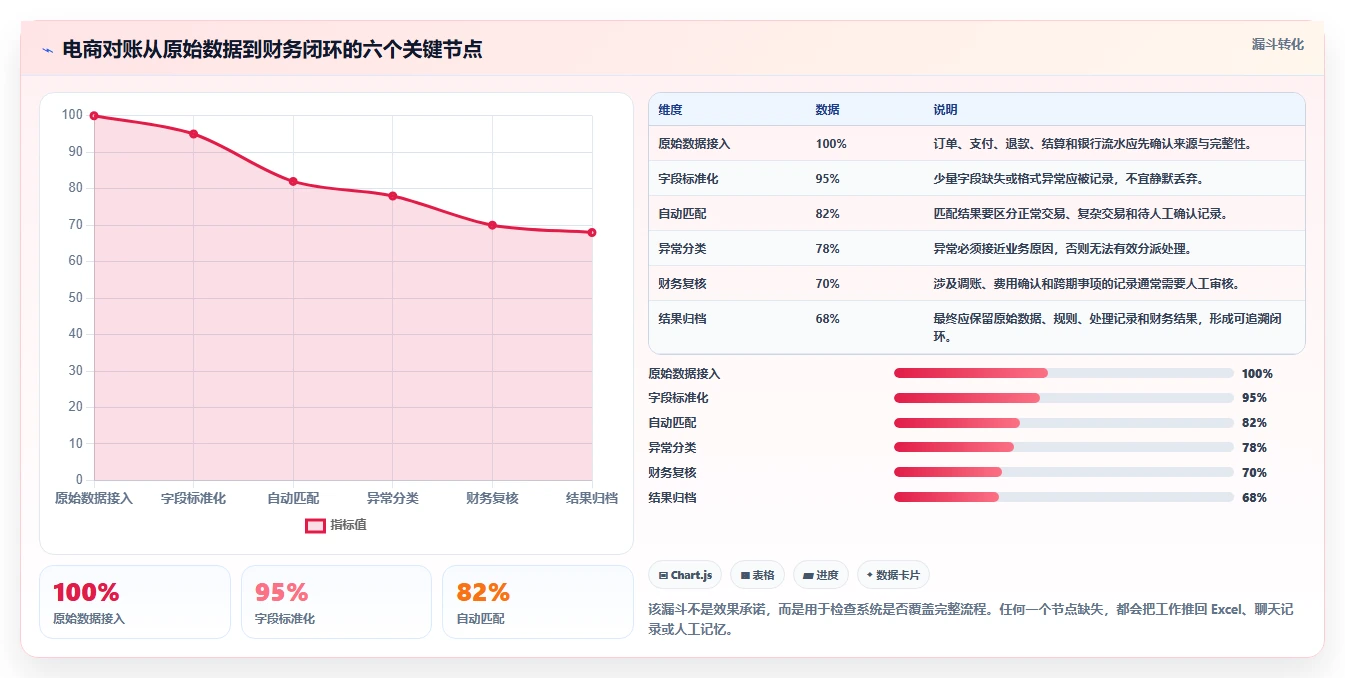 电商管理怎么选？财务对账相关的系统搭建判断标准