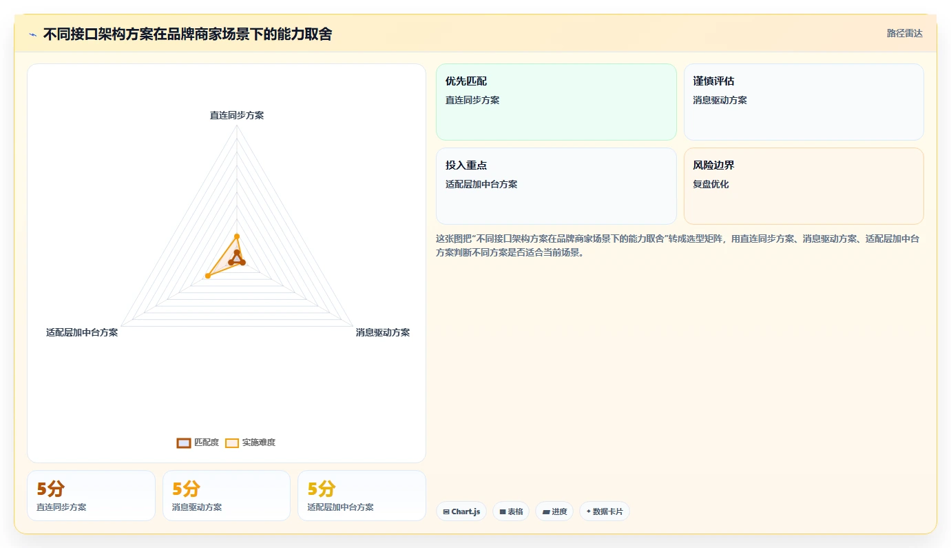 电商系统开发:品牌商家操作手册:系统改造中的接口开发怎么落地
