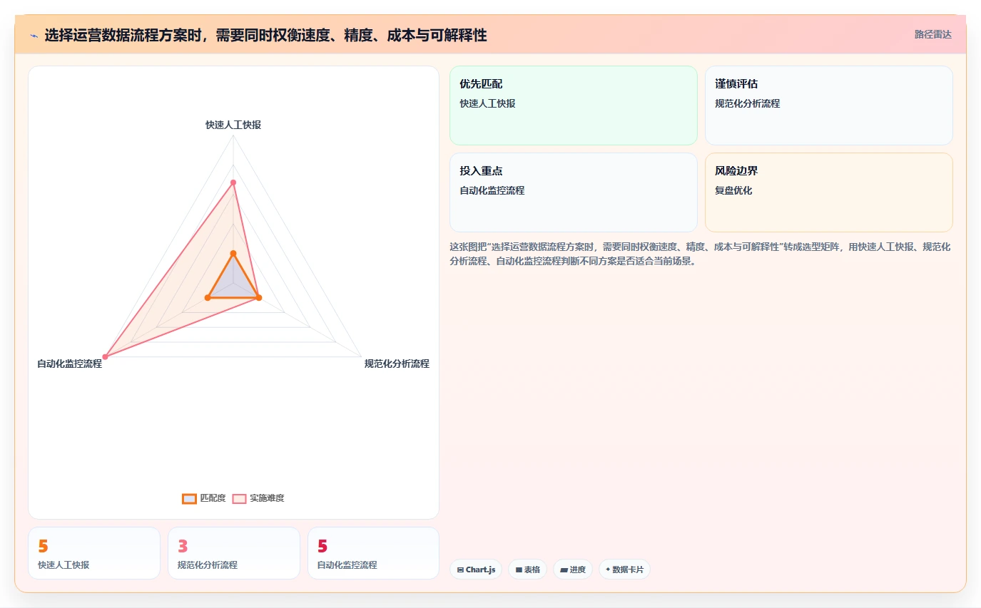 运营数据流程设计全解析：重点看懂趋势分析
