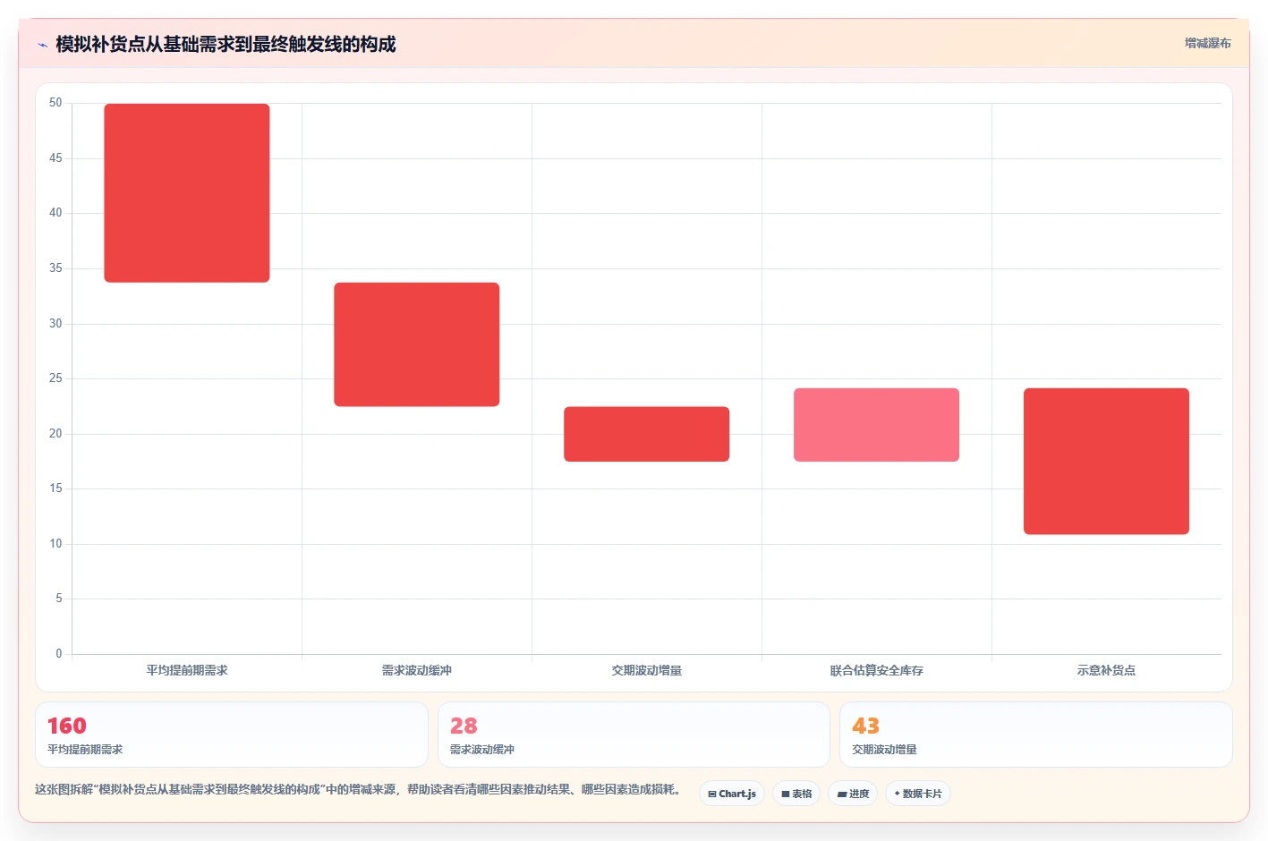仓库安全库存管理管理要点：补货点设置的落地案例如何设计