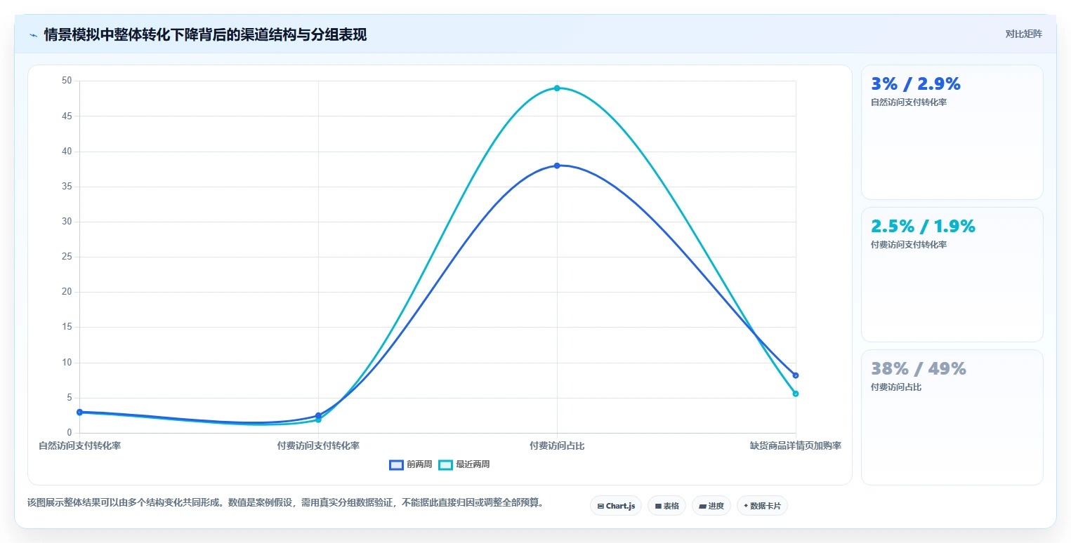 运营数据怎么落地？从趋势分析讲清指标体系