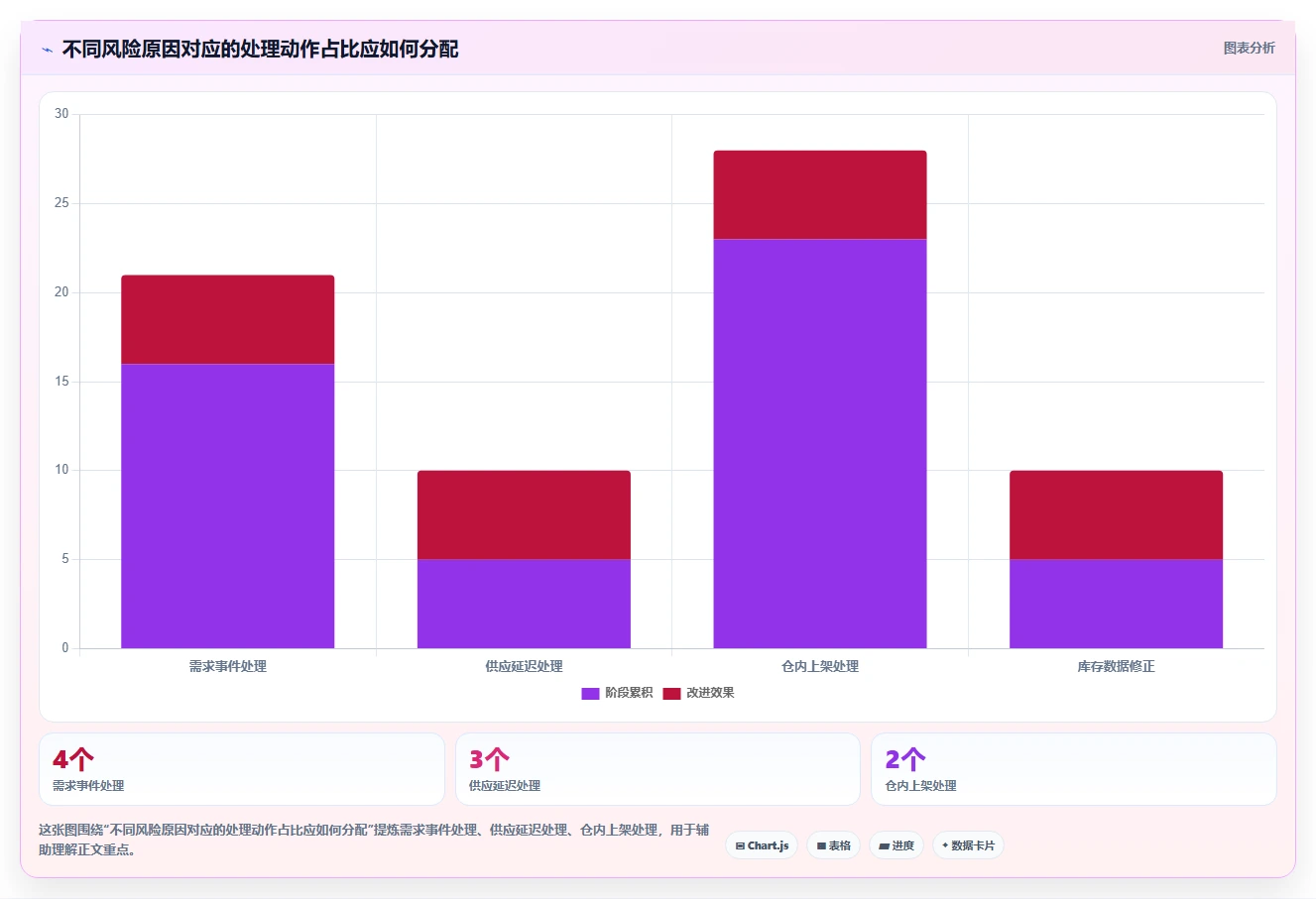 仓库安全库存管理应用思路:围绕动态调整拆解指标体系