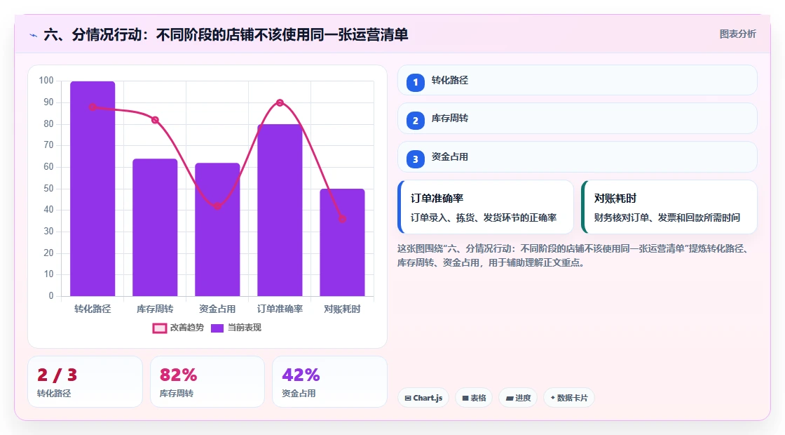 六、分情况行动：不同阶段的店铺不该使用同一张运营清单