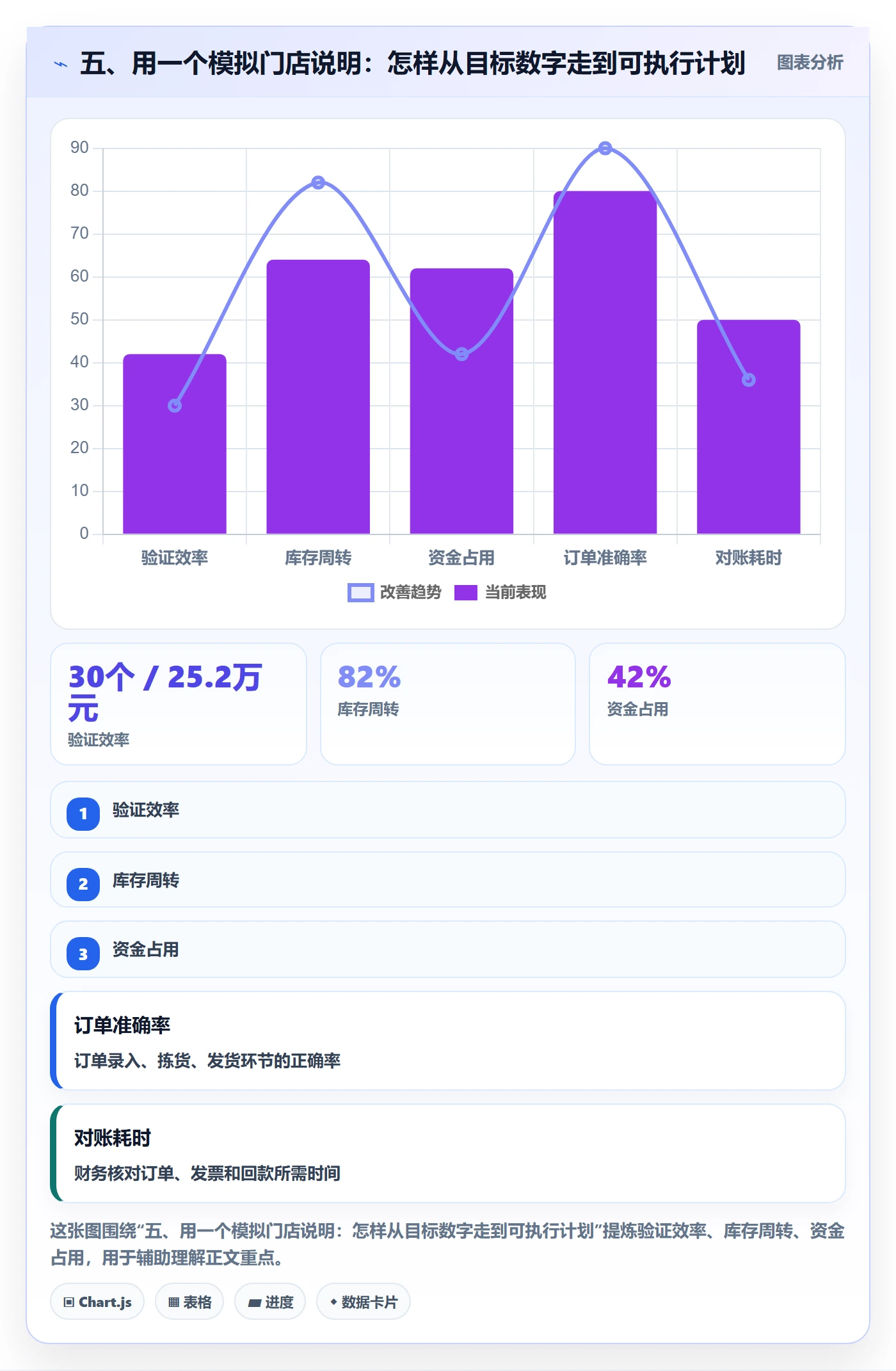 五、用一个模拟门店说明：怎样从目标数字走到可执行计划