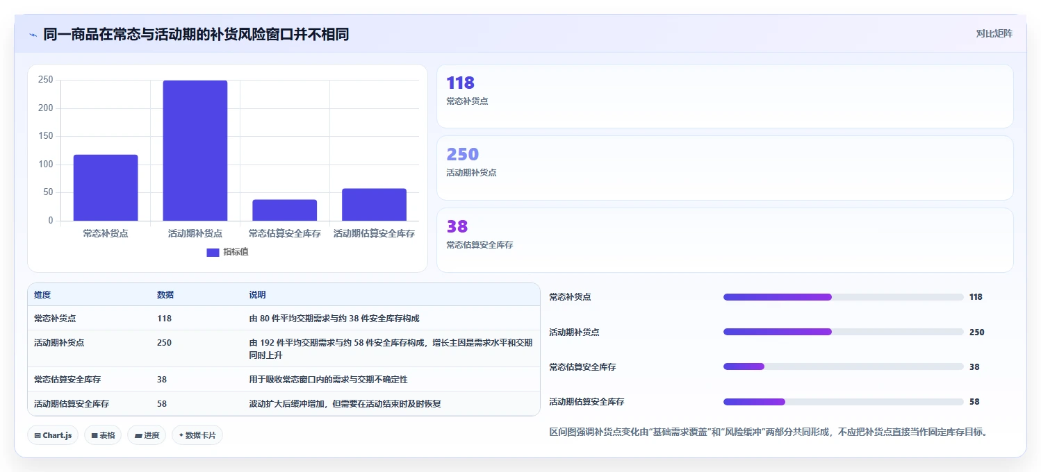 仓库安全库存管理业务拆解：需求波动为什么影响自动化方案