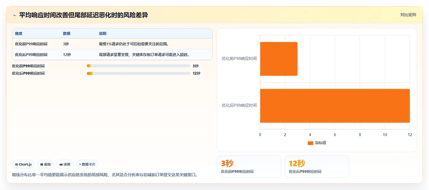 电商系统开发：供应链团队新手问答：性能优化做不好会出现哪些交付延期