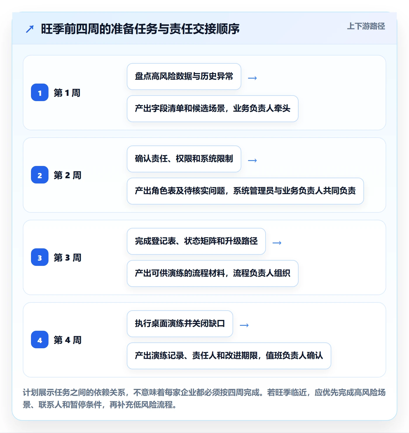 erp数据录入方案设计:错误修正场景的旺季准备怎么做