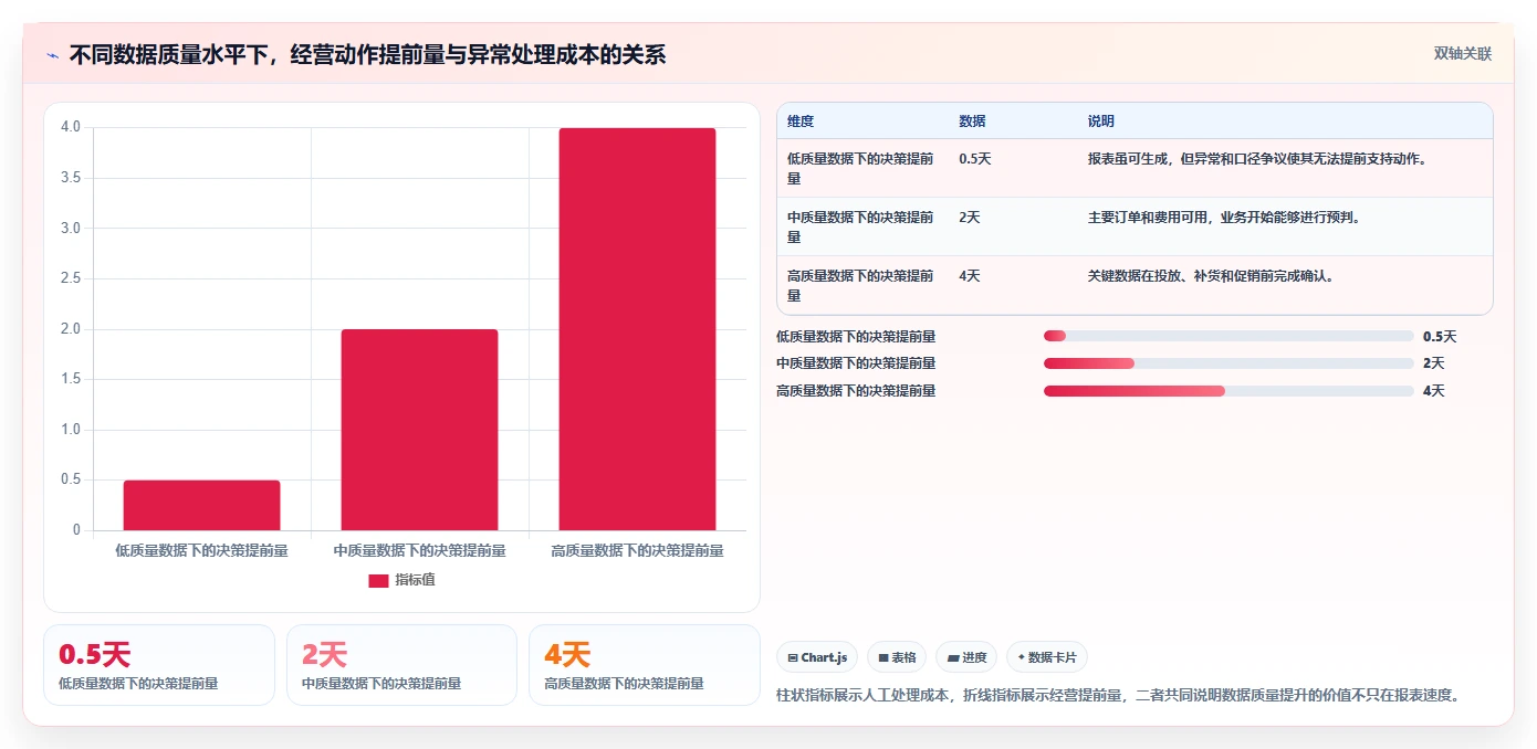 电商进销存：增长负责人核心指标：判断成本核算是否正在缓解报表滞后