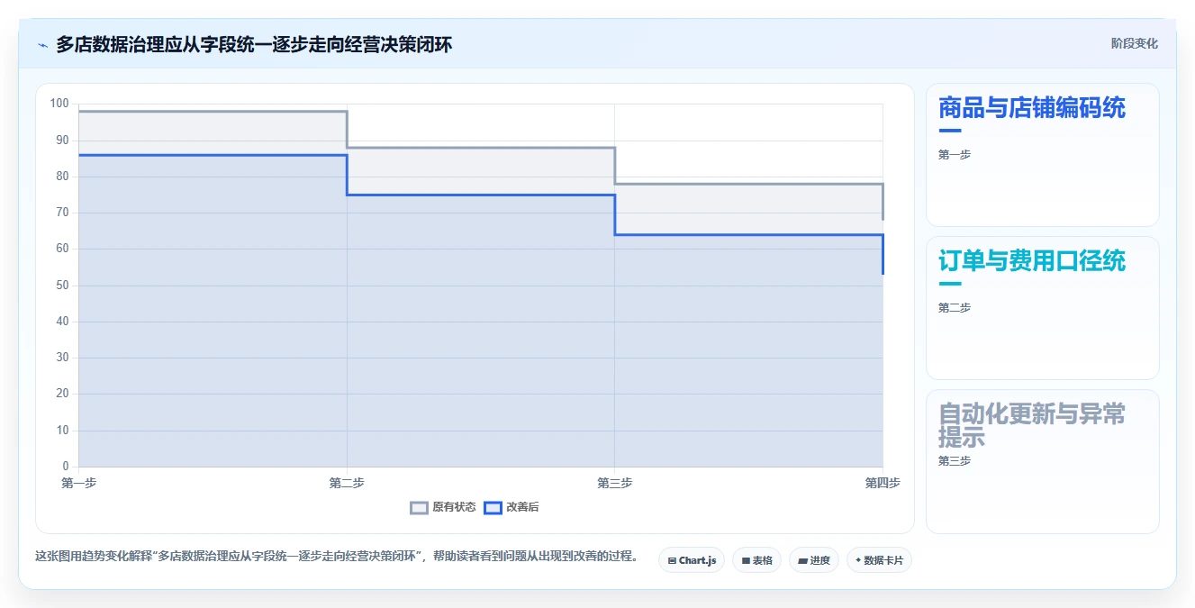 店铺运营包括哪些方面选择标准:商品运营维度如何评估多店经营