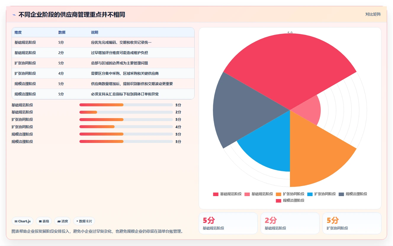 电商进销存：连锁企业评估框架：供应商管理是否真正带来加快决策速度