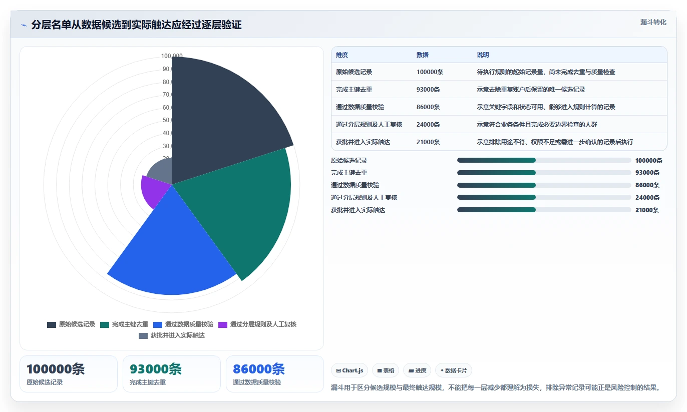 运营数据执行标准：用户分层环节如何体现风险排查