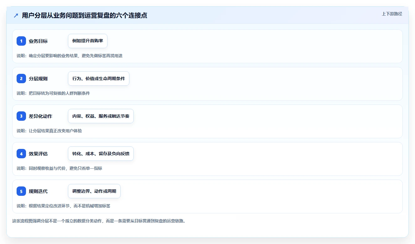 运营数据业务拆解：用户分层为什么影响精细化运营