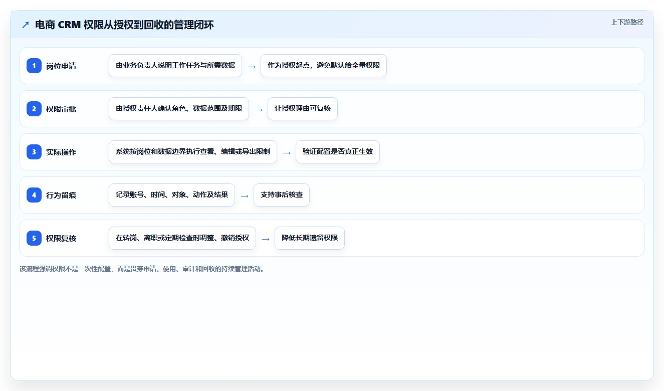 电商crm系统选择标准：权限合规维度如何评估日常管理