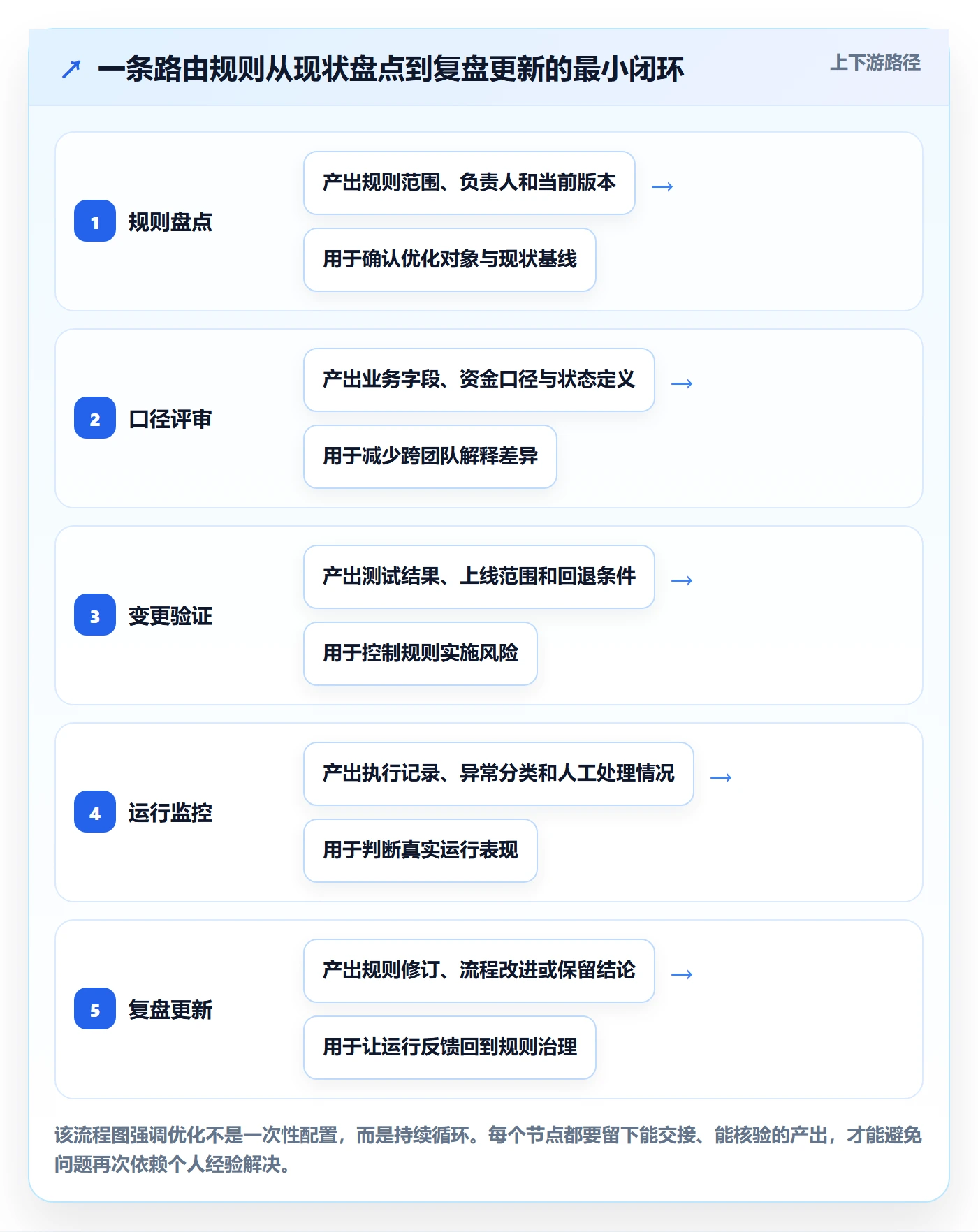 分账系统怎么优化？先从资金路由的团队协同入手
