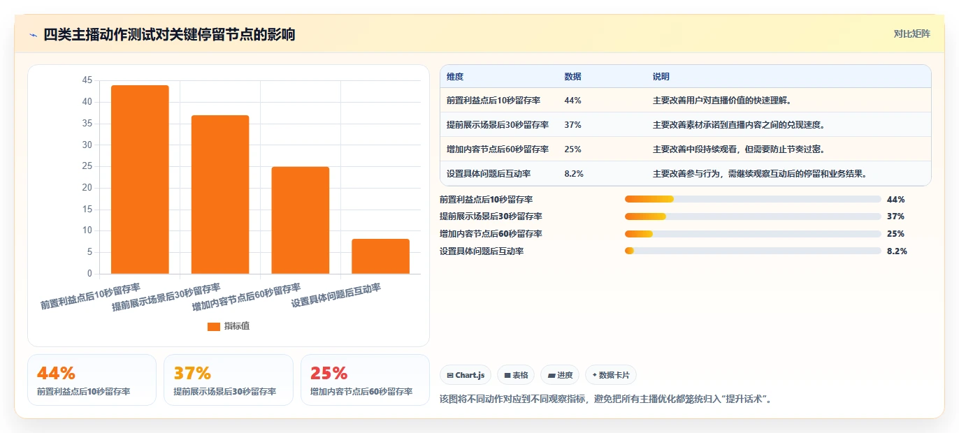 直播数据复盘：主播数据视角：用投流效率验证提升用户停留