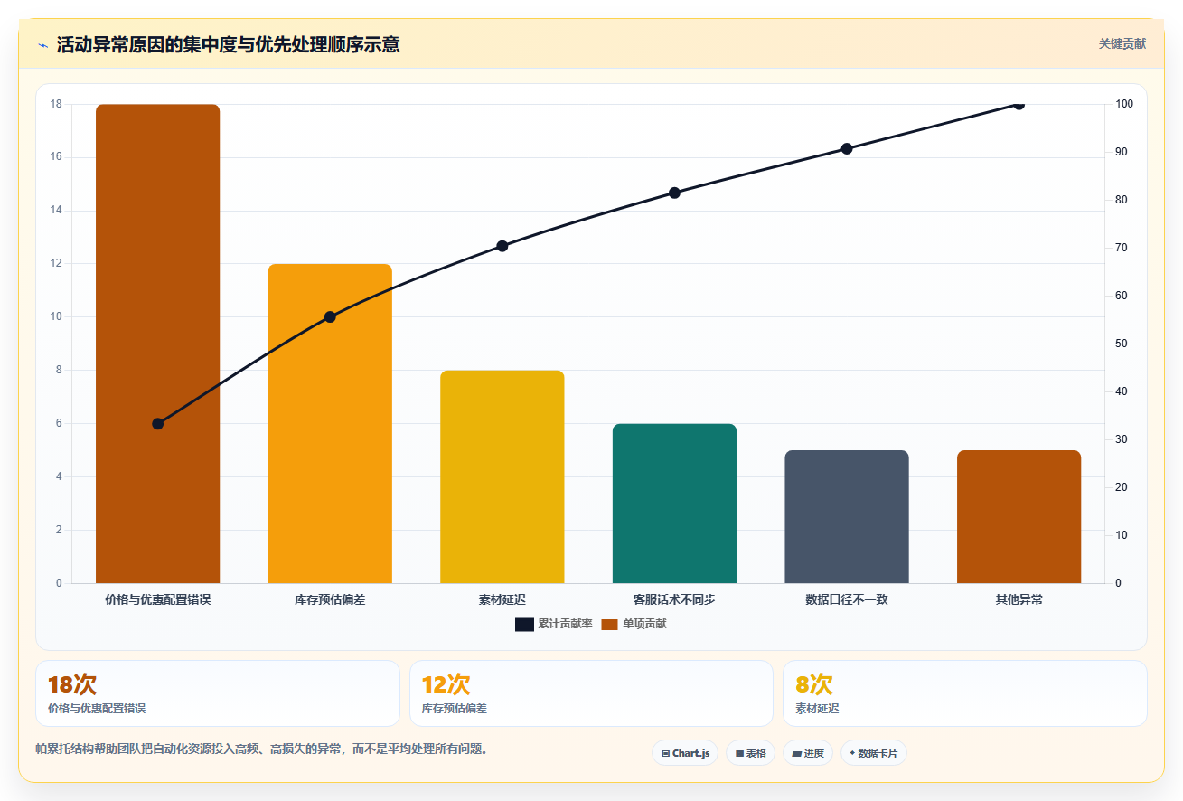 电商管理管理模板：围绕营销活动开展自动化方案