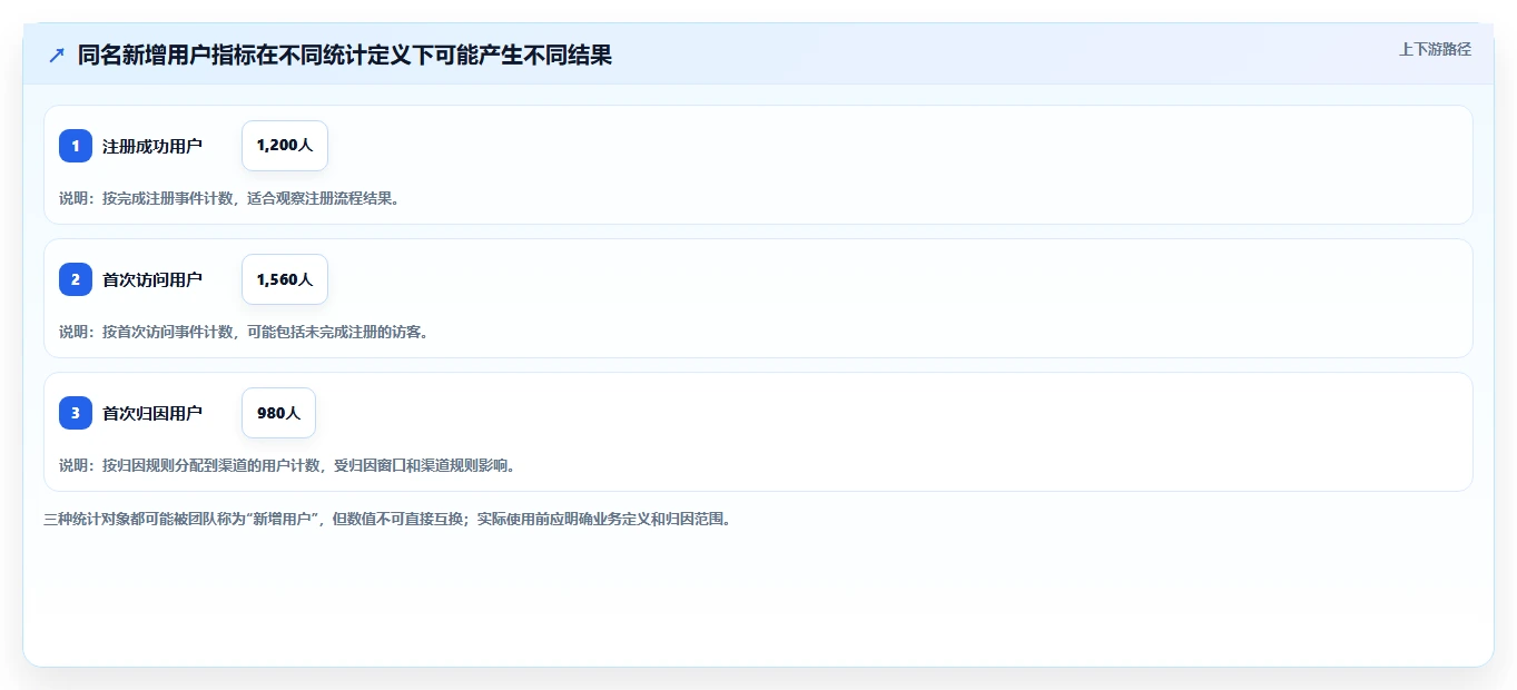 运营数据管理模板：围绕指标口径开展风险排查