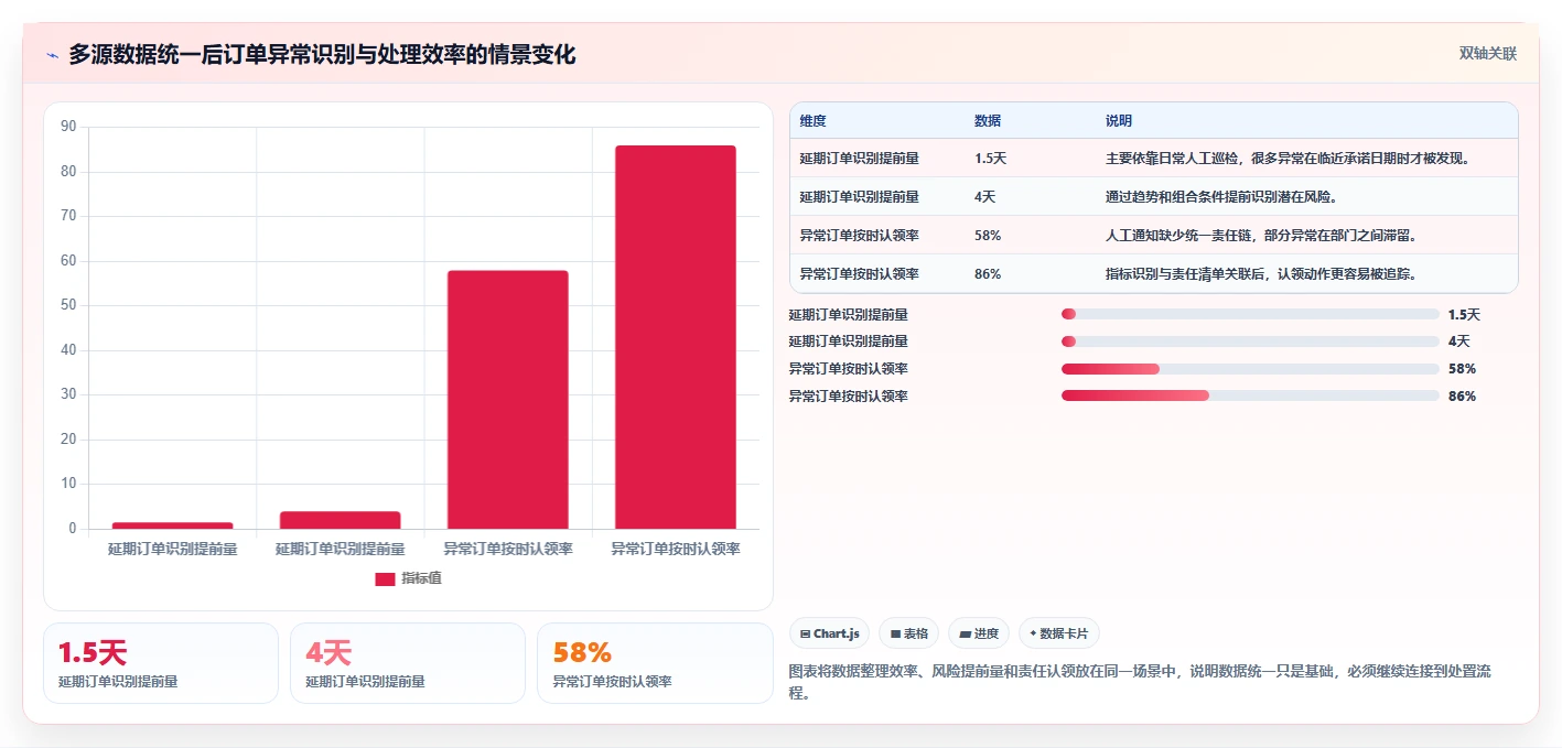 运营管理平台升级方案：用标准化管理改善异常预警