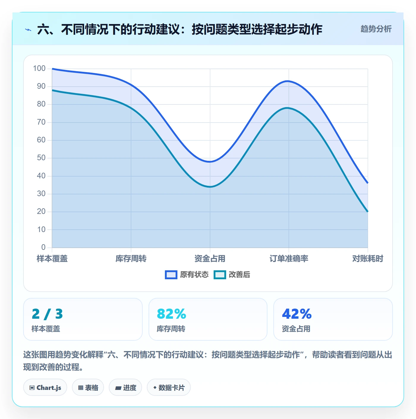 六、不同情况下的行动建议：按问题类型选择起步动作