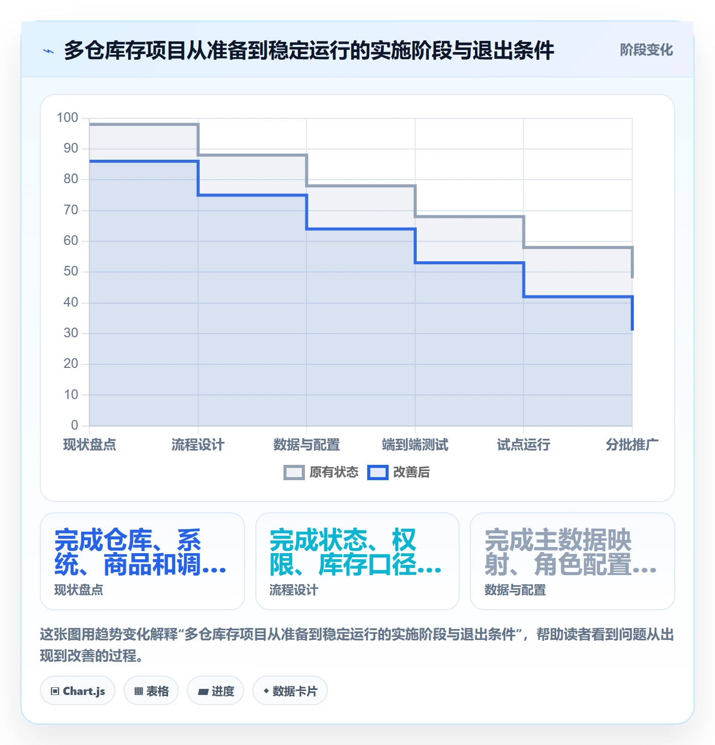库存管理系统实施路径:多仓调拨如何完成选型方法