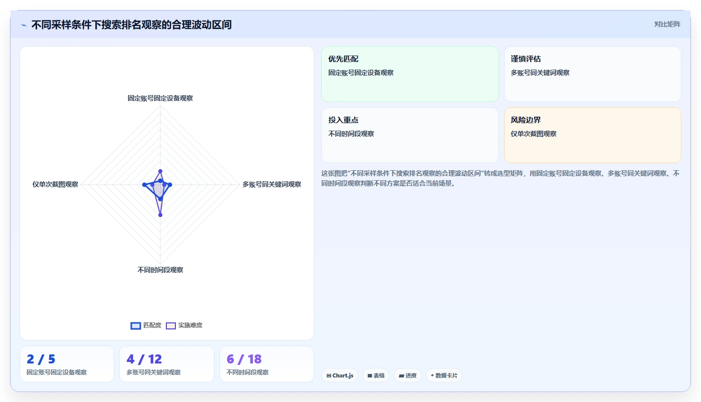 小红书数据分析：投放团队实施建议：围绕搜索排名稳步提升识别真实互动