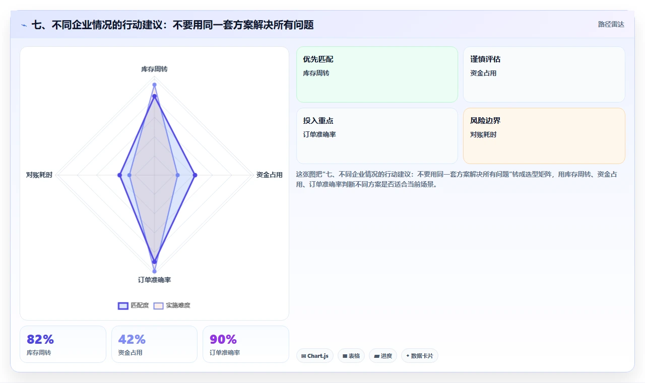 七、不同企业情况的行动建议：不要用同一套方案解决所有问题