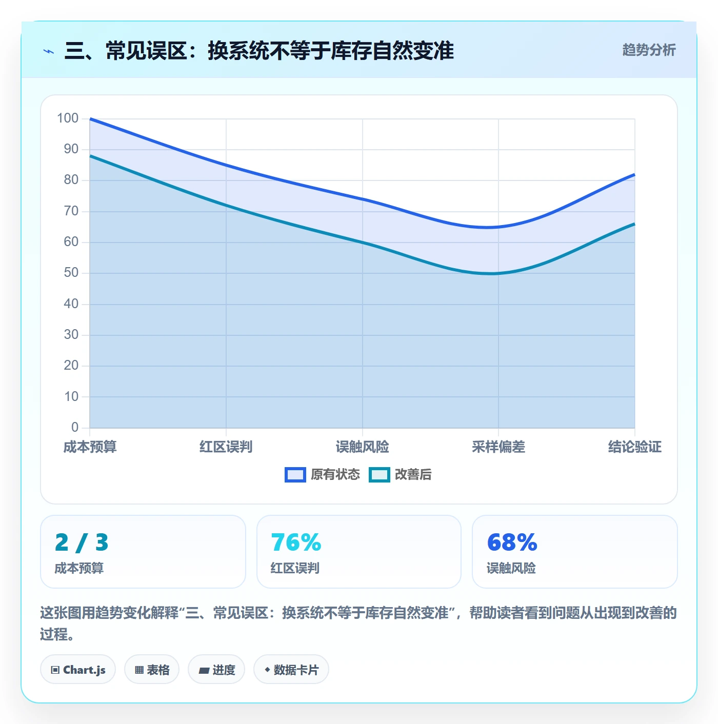 三、常见误区：换系统不等于库存自然变准