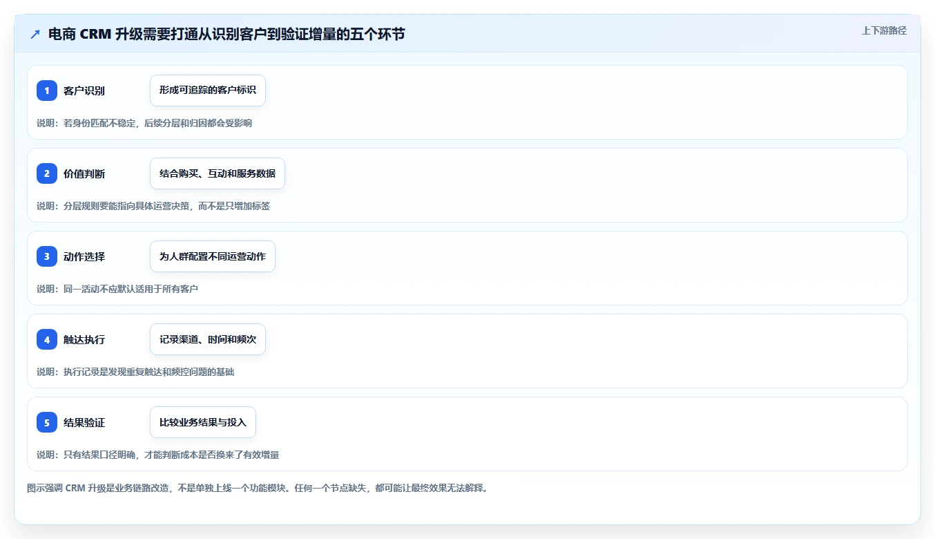 电商crm系统升级方案：用成本控制改善私域触达
