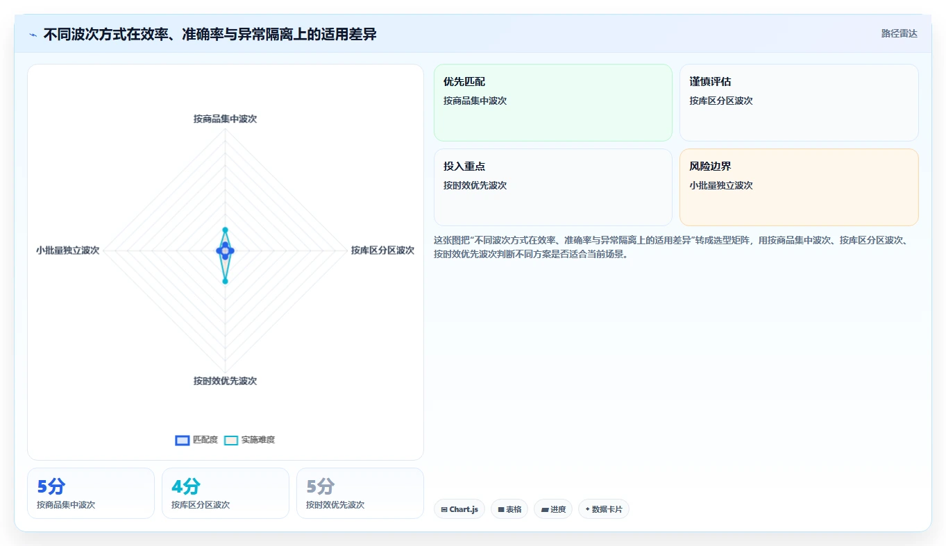 电商仓储管理：直播商家一页讲清：波次拣选与提升库存准确率的关系