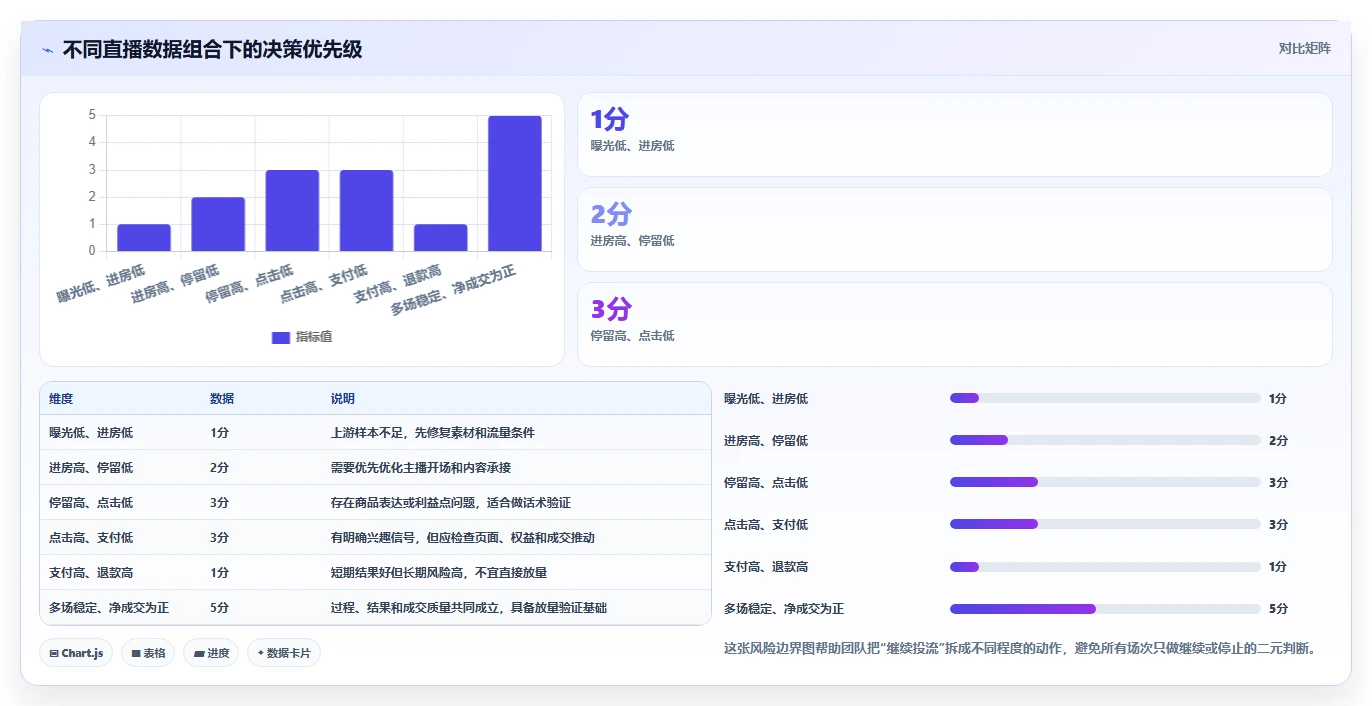 直播数据复盘：选品团队选型思路：投流测试应重点评估主播表现