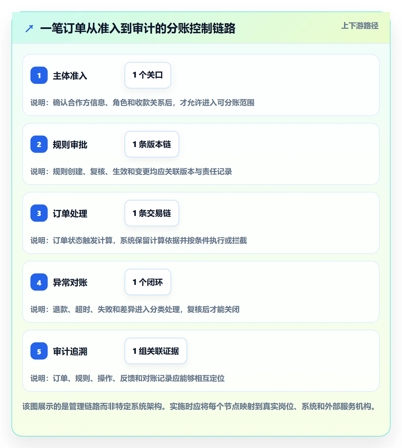 分账系统怎么管？以合规要求为核心的流程设计方案