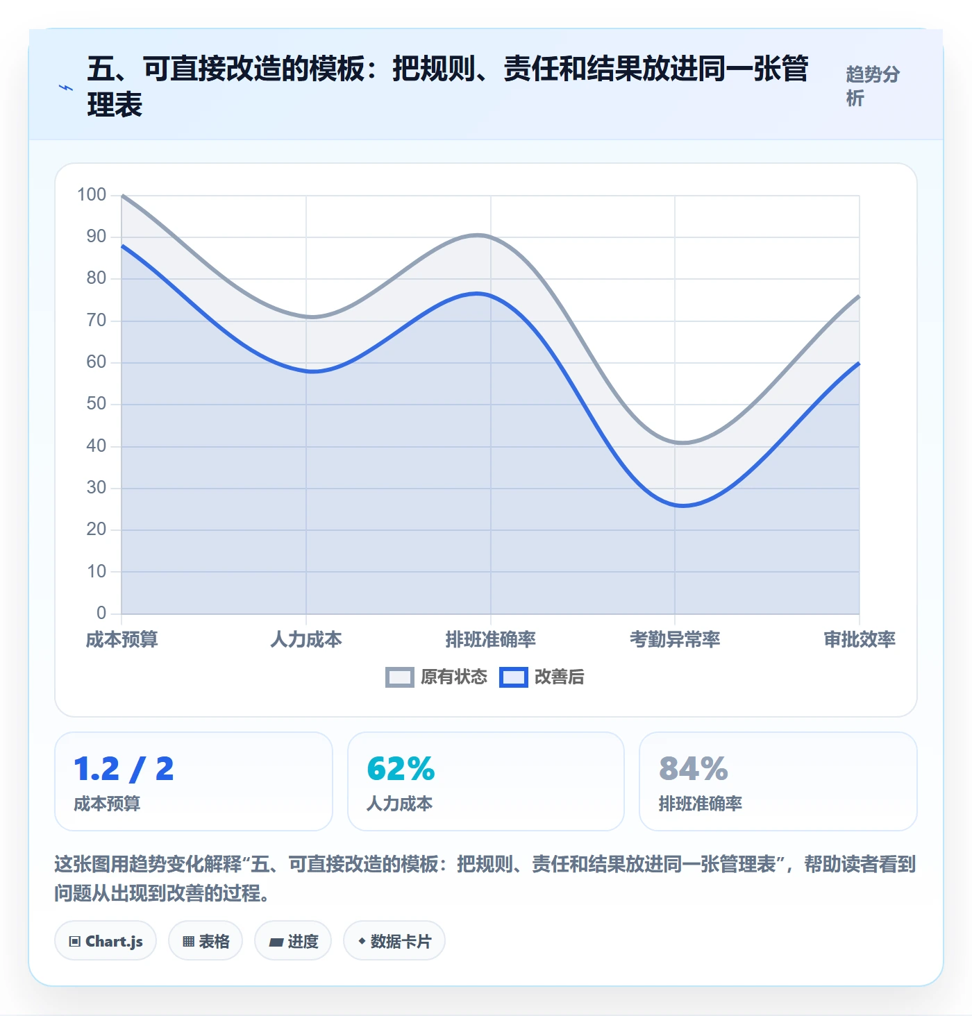 五、可直接改造的模板：把规则、责任和结果放进同一张管理表