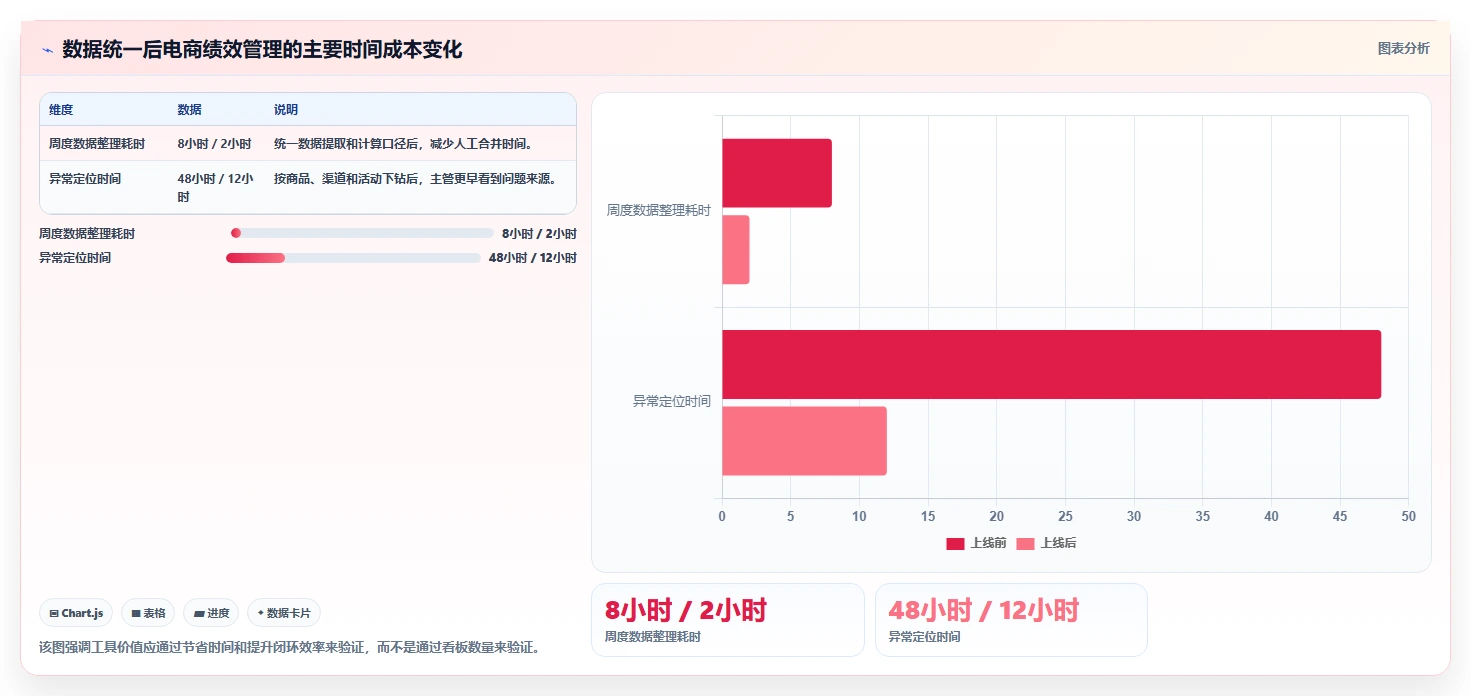 电商管理管理模板：围绕团队绩效开展增长策略