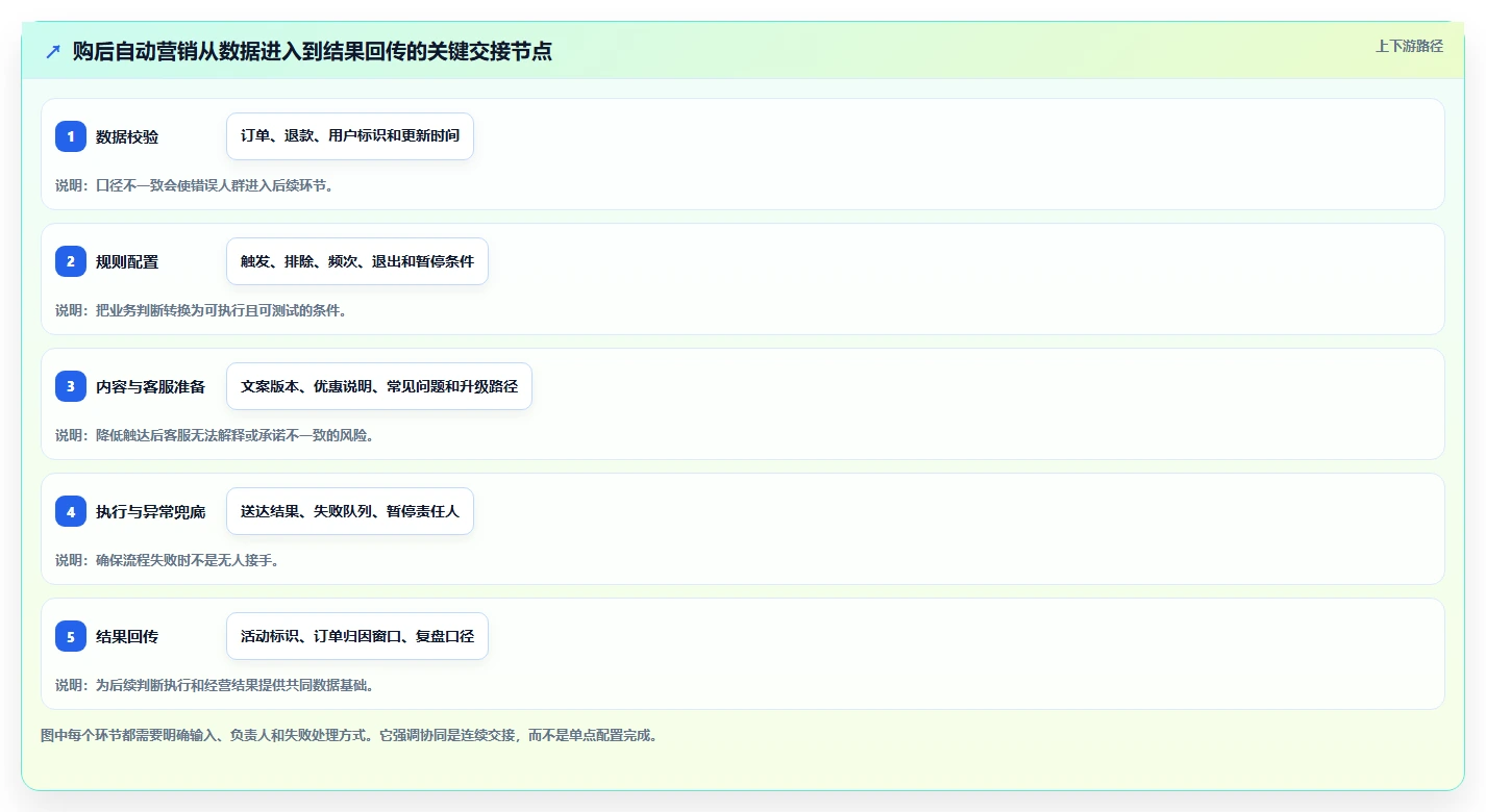 电商crm系统实战复盘：从自动营销验证团队协同效果