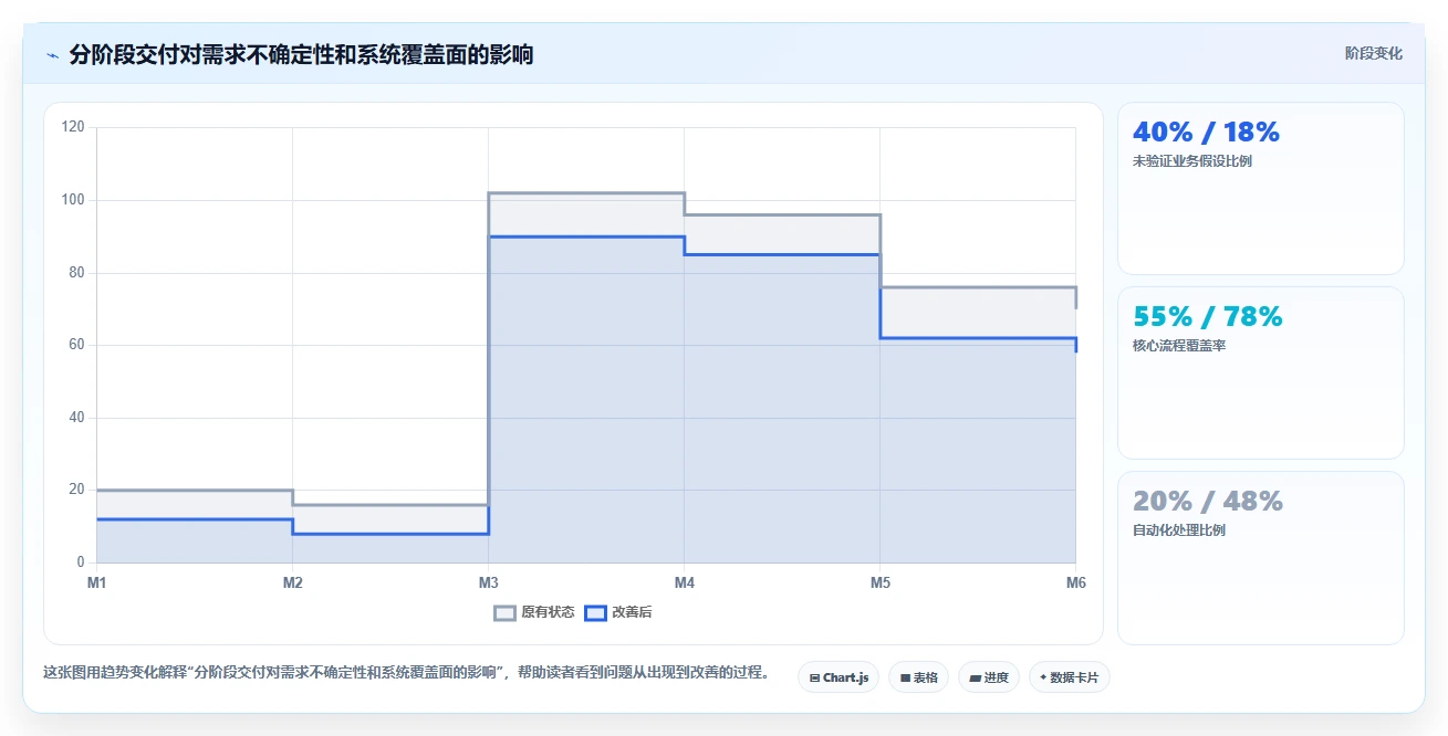 电商系统开发：技术负责人改善方案：告别需求反复，逐步实现降低长期成本
